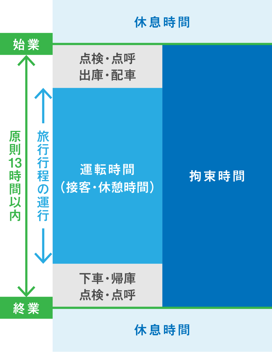 1日の拘束時間、運転時間の図