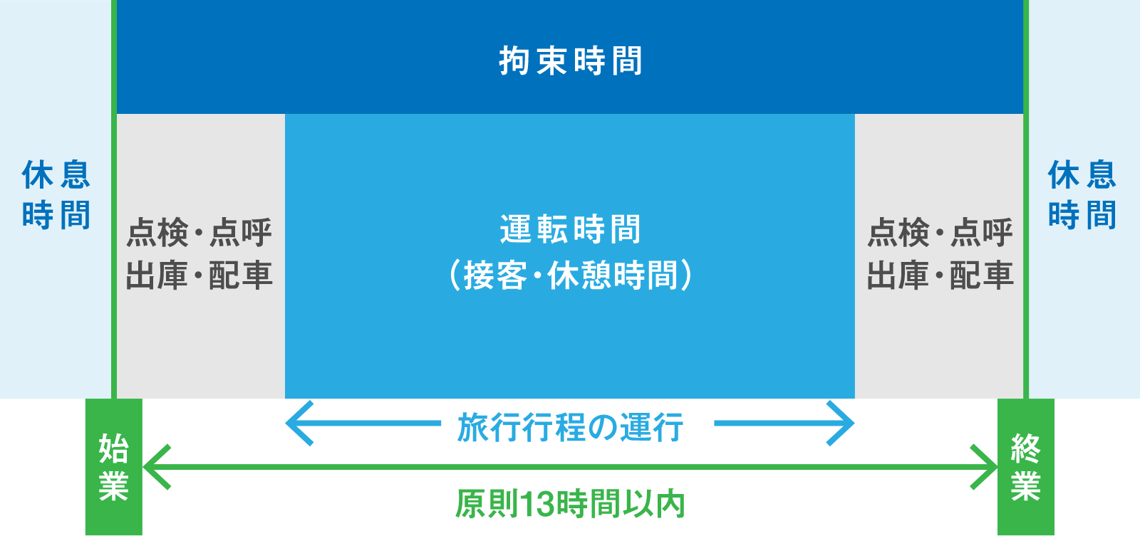 1日の拘束時間、運転時間